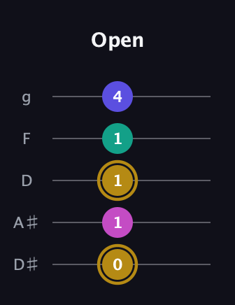 D♯ Diminished Flat 13th guitar tab — Open (0 1 1 1 4) in C / Drop C (gCGBD) · Capo 3