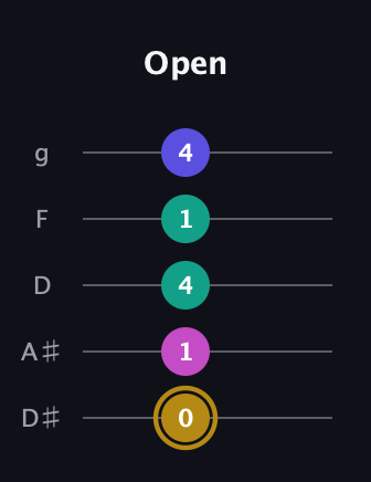 D♯ Diminished Flat 13th guitar tab — Open (0 1 4 1 4) in C / Drop C (gCGBD) · Capo 3