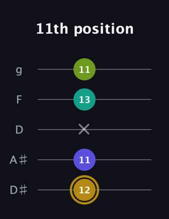 D♯ Diminished Flat 9th guitar tab — 11th position (12 11 x 13 11) in C / Drop C (gCGBD) · Capo 3