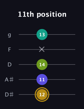 D♯ Diminished Flat 9th guitar tab — 11th position (12 11 14 x 13) in C / Drop C (gCGBD) · Capo 3