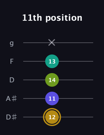D♯ Diminished Flat 9th guitar tab — 11th position (12 11 14 13 x) in C / Drop C (gCGBD) · Capo 3