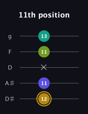 D♯ Diminished Flat 9th guitar tab — 11th position (12 11 x 11 13) in C / Drop C (gCGBD) · Capo 3