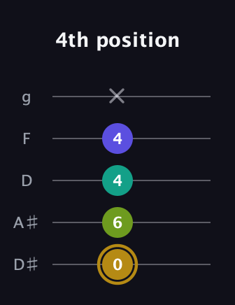 D♯ Diminished Flat 9th guitar tab — 4th position (0 6 4 4 x) in C / Drop C (gCGBD) · Capo 3
