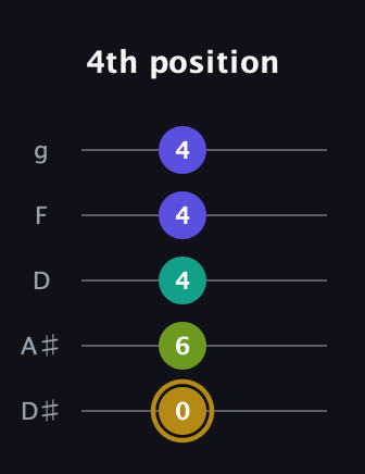 D♯ Diminished Flat 9th guitar tab — 4th position (0 6 4 4 4) in C / Drop C (gCGBD) · Capo 3