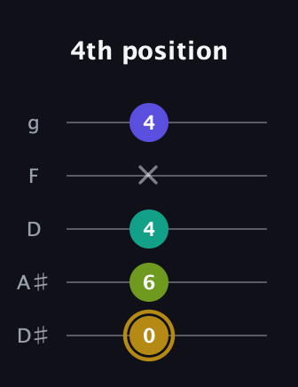 D♯ Diminished Flat 9th guitar tab — 4th position (0 6 4 x 4) in C / Drop C (gCGBD) · Capo 3
