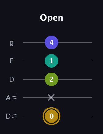 D♯ Diminished Flat 9th guitar tab — Open (0 x 2 1 4) in C / Drop C (gCGBD) · Capo 3