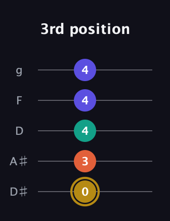 D♯ Diminished Sharp 13th guitar tab — 3rd position (0 3 4 4 4) in C / Drop C (gCGBD) · Capo 3