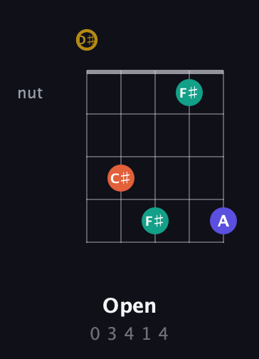 D♯ Diminished Sharp 13th guitar chord — Open (0 3 4 1 4) fretboard diagram in C / Drop C (gCGBD) · Capo 3
