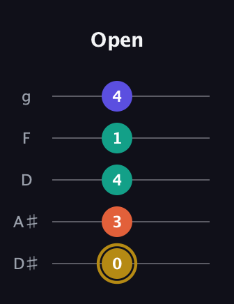 D♯ Diminished Sharp 13th guitar tab — Open (0 3 4 1 4) in C / Drop C (gCGBD) · Capo 3