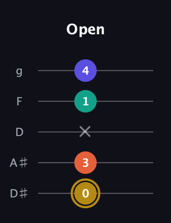 D♯ Diminished Sharp 13th guitar tab — Open (0 3 x 1 4) in C / Drop C (gCGBD) · Capo 3