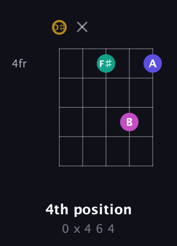 D♯ Diminished Sharp 5th guitar chord — 4th position (0 x 4 6 4) fretboard diagram in C / Drop C (gCGBD) · Capo 3