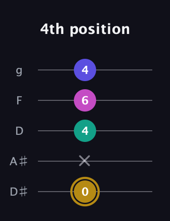 D♯ Diminished Sharp 5th guitar tab — 4th position (0 x 4 6 4) in C / Drop C (gCGBD) · Capo 3