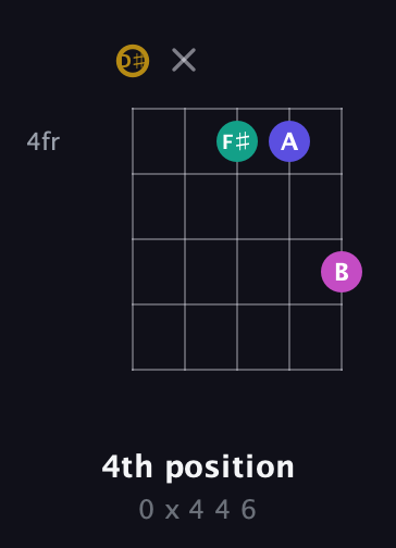 D♯ Diminished Sharp 5th guitar chord — 4th position (0 x 4 4 6) fretboard diagram in C / Drop C (gCGBD) · Capo 3