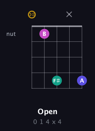 D♯ Diminished Sharp 5th guitar chord — Open (0 1 4 x 4) fretboard diagram in C / Drop C (gCGBD) · Capo 3