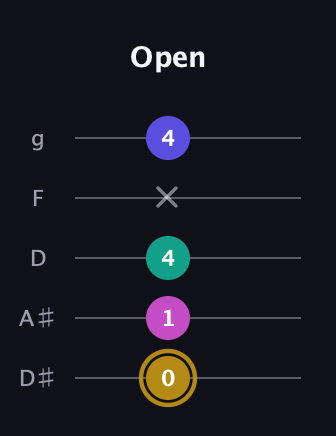 D♯ Diminished Sharp 5th guitar tab — Open (0 1 4 x 4) in C / Drop C (gCGBD) · Capo 3