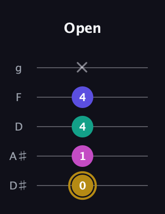 D♯ Diminished Sharp 5th guitar tab — Open (0 1 4 4 x) in C / Drop C (gCGBD) · Capo 3