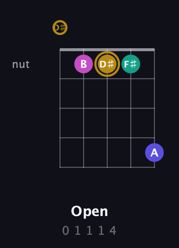 D♯ Diminished Sharp 5th guitar chord — Open (0 1 1 1 4) fretboard diagram in C / Drop C (gCGBD) · Capo 3