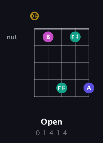 D♯ Diminished Sharp 5th guitar chord — Open (0 1 4 1 4) fretboard diagram in C / Drop C (gCGBD) · Capo 3