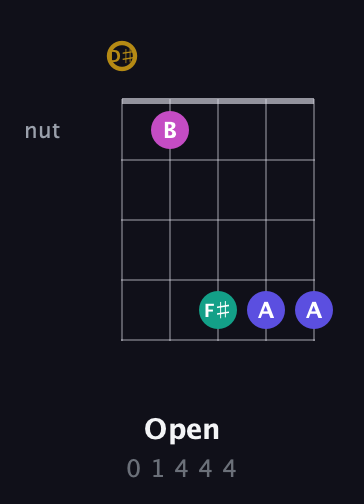 D♯ Diminished Sharp 5th guitar chord — Open (0 1 4 4 4) fretboard diagram in C / Drop C (gCGBD) · Capo 3