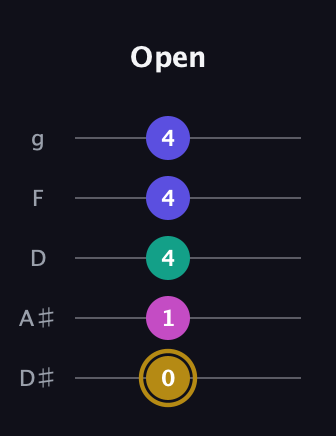 D♯ Diminished Sharp 5th guitar tab — Open (0 1 4 4 4) in C / Drop C (gCGBD) · Capo 3