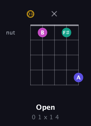 D♯ Diminished Sharp 5th guitar chord — Open (0 1 x 1 4) fretboard diagram in C / Drop C (gCGBD) · Capo 3