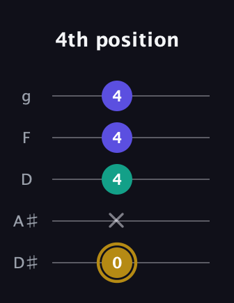 D♯ Diminished Sharp 9th guitar tab — 4th position (0 x 4 4 4) in C / Drop C (gCGBD) · Capo 3
