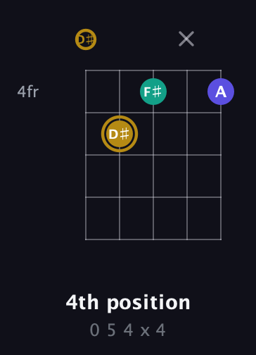 D♯ Diminished Sharp 9th guitar chord — 4th position (0 5 4 x 4) fretboard diagram in C / Drop C (gCGBD) · Capo 3