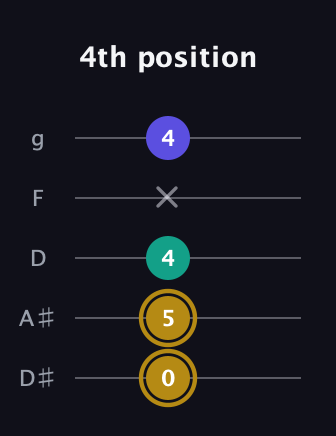 D♯ Diminished Sharp 9th guitar tab — 4th position (0 5 4 x 4) in C / Drop C (gCGBD) · Capo 3