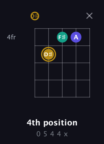 D♯ Diminished Sharp 9th guitar chord — 4th position (0 5 4 4 x) fretboard diagram in C / Drop C (gCGBD) · Capo 3