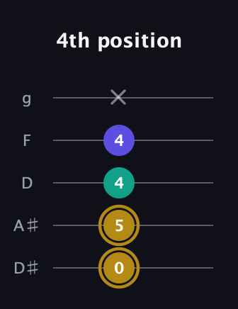D♯ Diminished Sharp 9th guitar tab — 4th position (0 5 4 4 x) in C / Drop C (gCGBD) · Capo 3