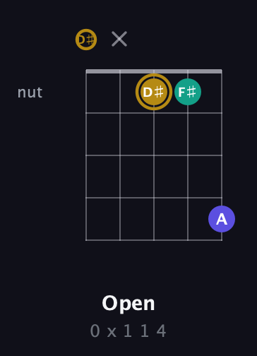 D♯ Diminished Sharp 9th guitar chord — Open (0 x 1 1 4) fretboard diagram in C / Drop C (gCGBD) · Capo 3