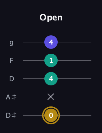 D♯ Diminished Sharp 9th guitar tab — Open (0 x 4 1 4) in C / Drop C (gCGBD) · Capo 3