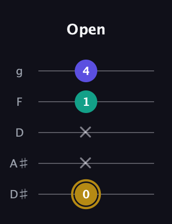 D♯ Diminished Sharp 9th guitar tab — Open (0 x x 1 4) in C / Drop C (gCGBD) · Capo 3