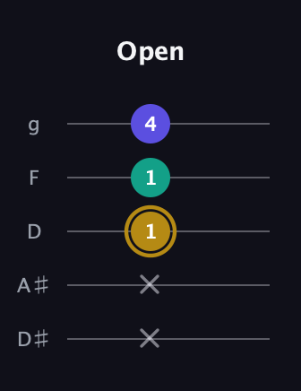 D♯ Diminished guitar tab — Open (x x 1 1 4) in C / Drop C (gCGBD) · Capo 3