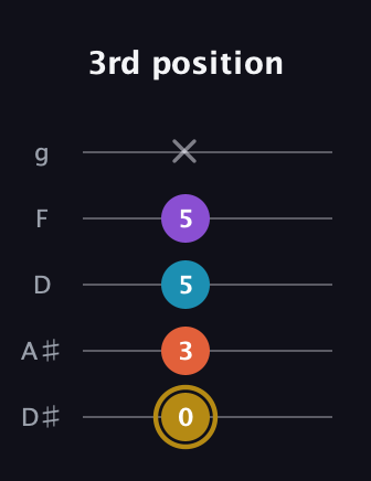 D♯ Dominant 7th Sharp 13th guitar tab — 3rd position (0 3 5 5 x) in C / Drop C (gCGBD) · Capo 3