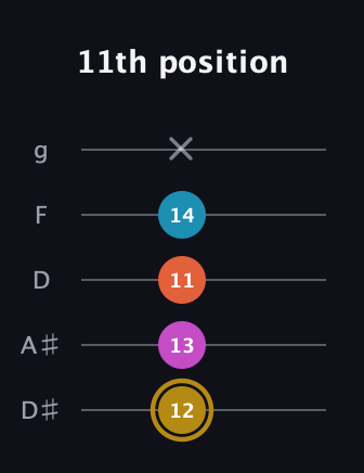 D♯ Dominant 7th Sharp 5th guitar tab — 11th position (12 13 11 14 x) in C / Drop C (gCGBD) · Capo 3