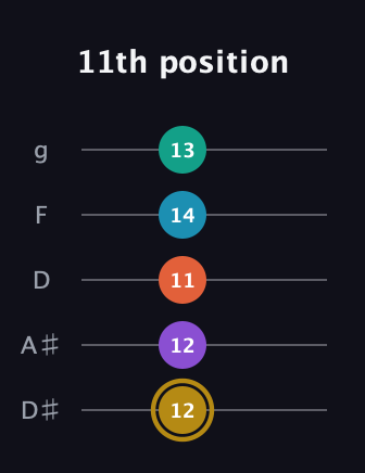 D♯ Dominant 7th Sharp 9th guitar tab — 11th position (12 12 11 14 13) in C / Drop C (gCGBD) · Capo 3