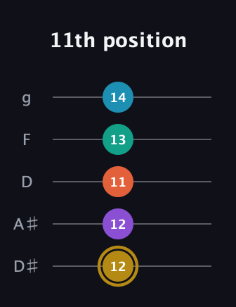 D♯ Dominant 7th Sharp 9th guitar tab — 11th position (12 12 11 13 14) in C / Drop C (gCGBD) · Capo 3