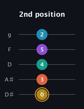 D♯ Dominant 7th Sharp 9th guitar tab — 2nd position (0 3 4 5 2) in C / Drop C (gCGBD) · Capo 3