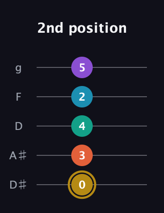 D♯ Dominant 7th Sharp 9th guitar tab — 2nd position (0 3 4 2 5) in C / Drop C (gCGBD) · Capo 3