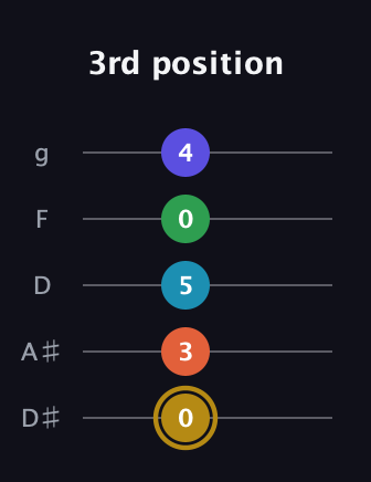 D♯ Dominant 9th Flat 5th guitar tab — 3rd position (0 3 5 0 4) in C / Drop C (gCGBD) · Capo 3