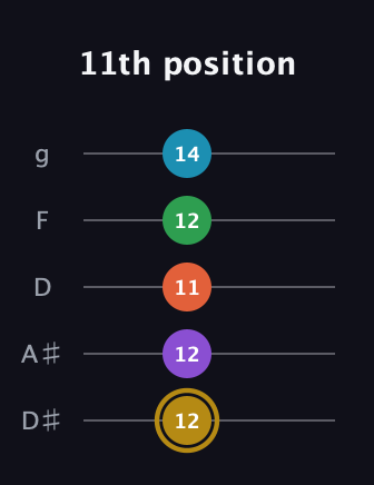 D♯ Dominant 9th Sharp 13th guitar tab — 11th position (12 12 11 12 14) in C / Drop C (gCGBD) · Capo 3