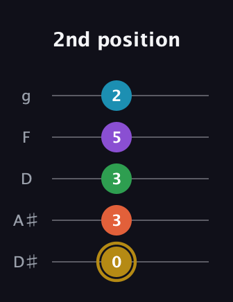 D♯ Dominant 9th Sharp 13th guitar tab — 2nd position (0 3 3 5 2) in C / Drop C (gCGBD) · Capo 3