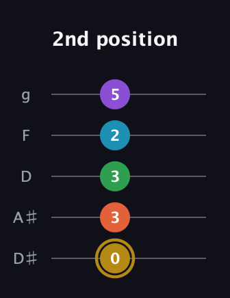 D♯ Dominant 9th Sharp 13th guitar tab — 2nd position (0 3 3 2 5) in C / Drop C (gCGBD) · Capo 3