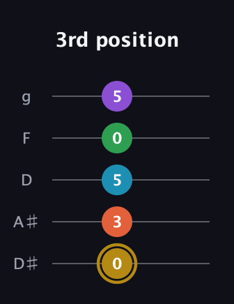 D♯ Dominant 9th Sharp 13th guitar tab — 3rd position (0 3 5 0 5) in C / Drop C (gCGBD) · Capo 3