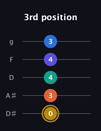 D♯ Half-Diminished 11th Sharp 9th guitar tab — 3rd position (0 3 4 4 3) in C / Drop C (gCGBD) · Capo 3
