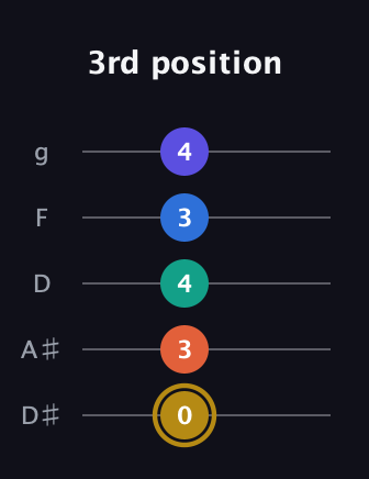 D♯ Half-Diminished 11th Sharp 9th guitar tab — 3rd position (0 3 4 3 4) in C / Drop C (gCGBD) · Capo 3