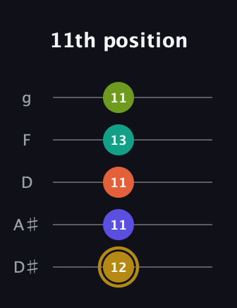 D♯ Half-Diminished 7th Flat 9th guitar tab — 11th position (12 11 11 13 11) in C / Drop C (gCGBD) · Capo 3