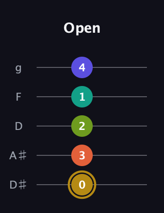 D♯ Half-Diminished 7th Flat 9th guitar tab — Open (0 3 2 1 4) in C / Drop C (gCGBD) · Capo 3