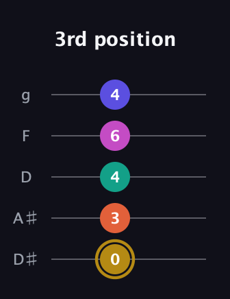 D♯ Half-Diminished 7th Sharp 5th guitar tab — 3rd position (0 3 4 6 4) in C / Drop C (gCGBD) · Capo 3